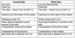 Comparison of Terms from 2 and 3 John